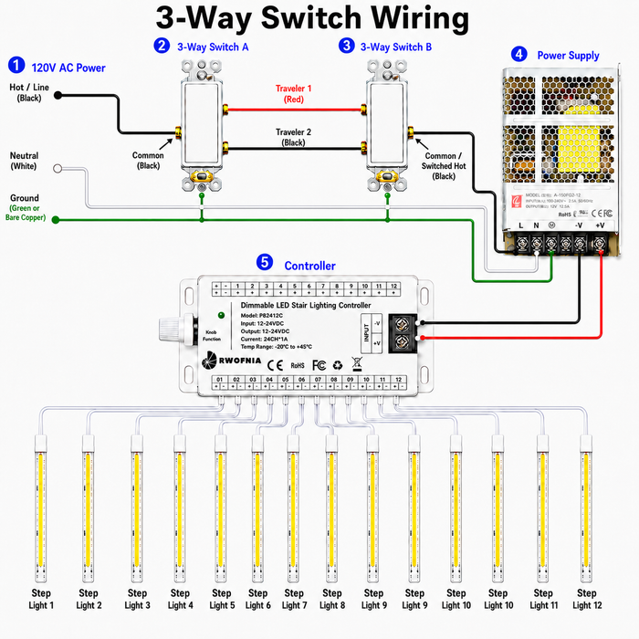 RW-24T LED Stair Lights Kit, 3-Way Switch Control Indoor Stair Lighting System, 0–100% Dimmable 3000K LED Strip Lights, Cuttable Plug-and-Play Staircase Lights
